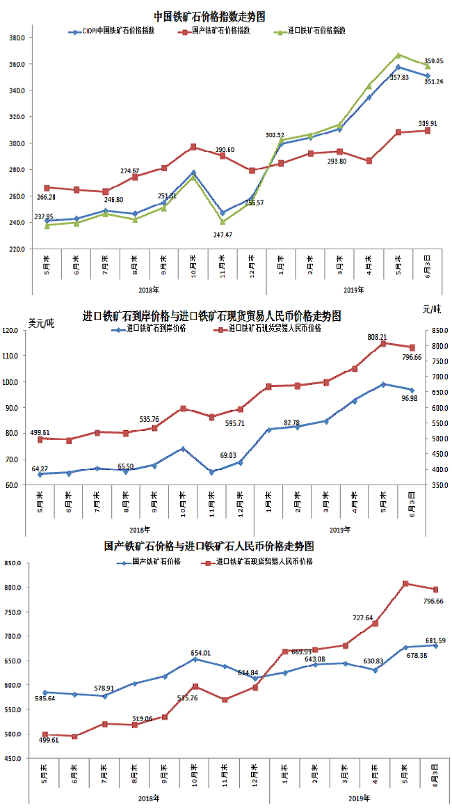 【行業(yè)指數(shù)】6月3日中國(guó)鐵礦石價(jià)格指數(shù)